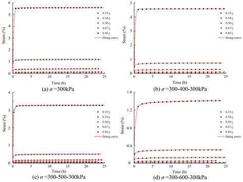 Creep Characteristics of Soil in the Sliding Zone of Huangtupo Landslide