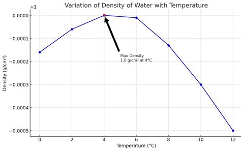 Draw the graph showing the variation of density of water with ...