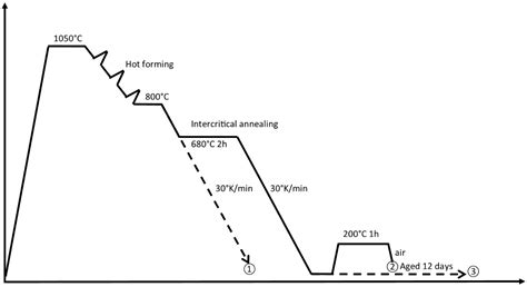 Novel Approach of Nanostructured Bainitic Steels’ Production with ...