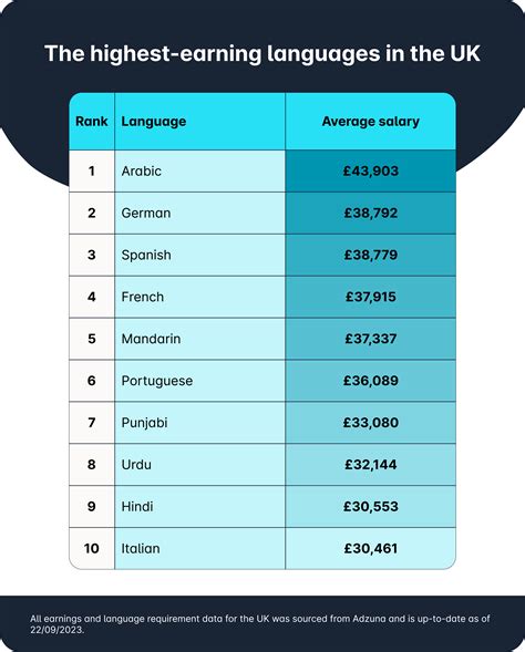 The highest-paid languages in the UK and US