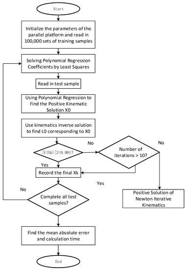 Kinematics Model Optimization Algorithm for Six Degrees of Freedom ...