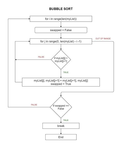 Image result for Shell Sort Flowchart
