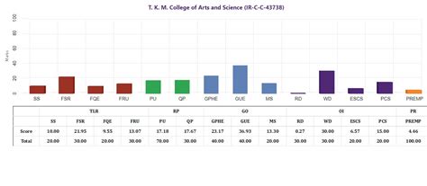 MoE, National Institute Ranking Framework (NIRF)