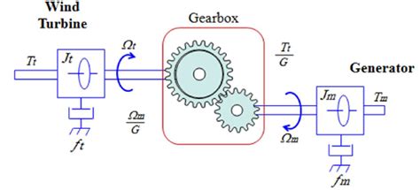 Image result for Generator Coupling