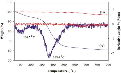Effect of Temperature on Isolation and Characterization of ...