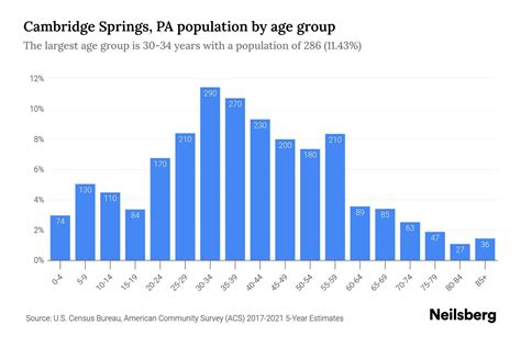 Cambridge Springs, PA Population by Age - 2023 Cambridge Springs, PA ...