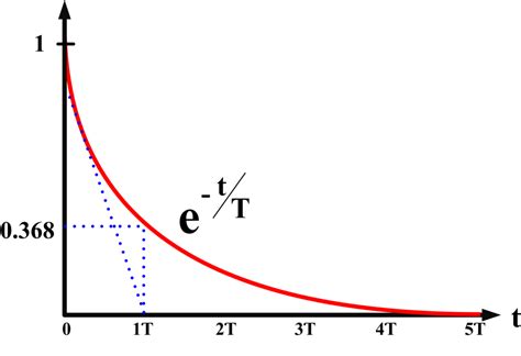 Image result for Control Systems N6 First Order System Response