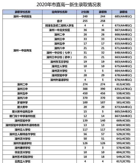 漳州普通高中录取分数线公布！漳州一中统招生700分_手机新浪网