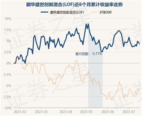 5月23日基金净值：鹏华双债保利债券最新净值1.169，跌0.47%_基金频道_证券之星