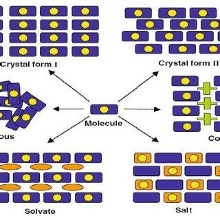 Image result for Polymorphism in Solids Example