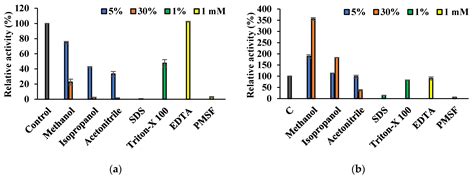Molecular Characterization of Novel Family IV and VIII Esterases from a ...
