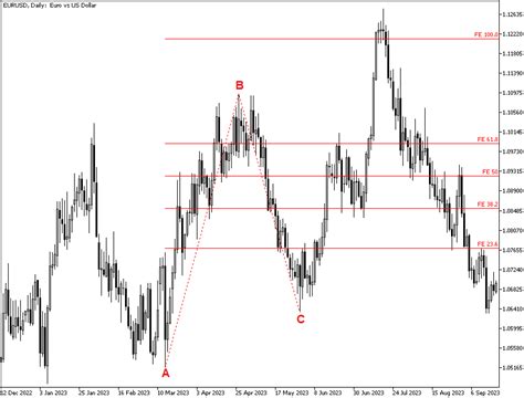 Image result for Fibonacci Time Extensions Tool