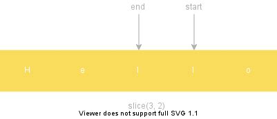 How to Use Slice with String in JavaScript 的图像结果