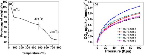 Tailoring Mesoporosity of Multi-Hydroxyls Hyper-Crosslinked Organic ...