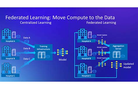 Image result for Federated Learning Application