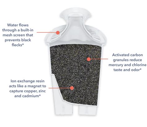 Image result for Brita Filter Testing