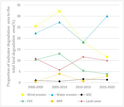 Assessment of Land Degradation at the Local Level in Response to SDG 15 ...
