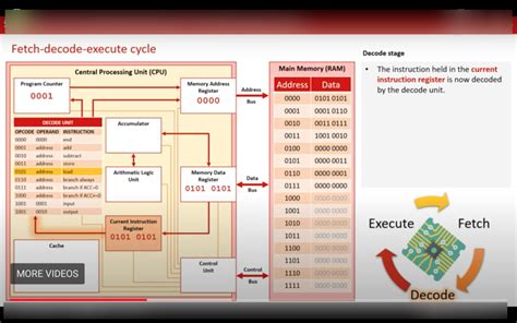 Fetch Decode Execute Animation 的图像结果