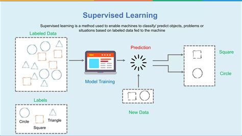 Image result for Machine Learining Tutorial