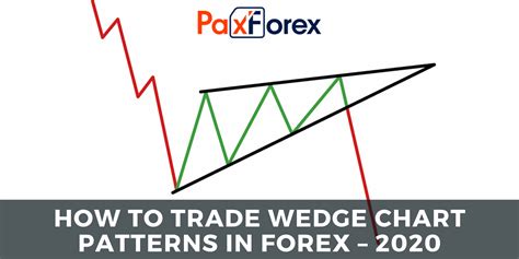 Image result for How to Trade Wedge Chart Patterns