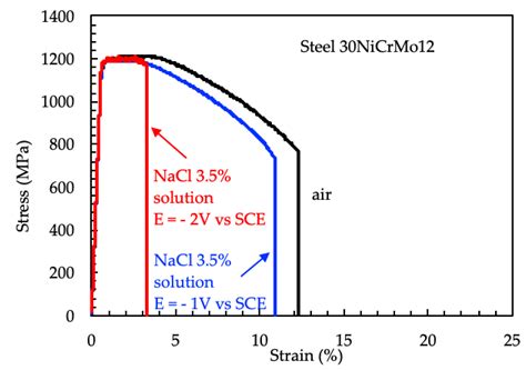 Hydrogen Embrittlement Evaluation of Micro Alloyed Steels by Means of J ...