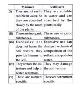 Following are the differences between manures and fertilisers. Which of ...