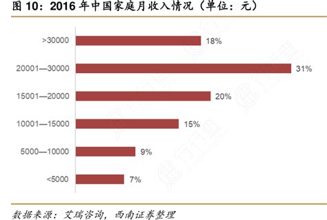 家庭人均月收入达3000元，你已经超过11.7亿中国人！近日，北京师范大学中国收入分配研究院和中金公司研究所发布了一组数据：将14亿中国人在 ...
