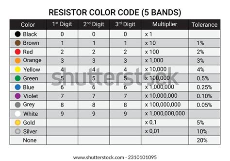 Image result for 5 Ohm Resistor Color Code
