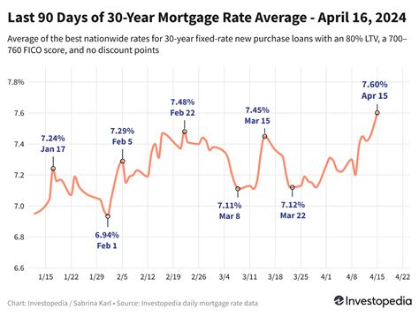30-Year Mortgage Rates Jump to 5-Month High