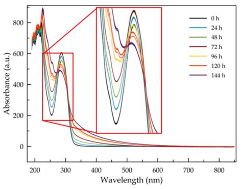 UV-Visible Spectrophotometer for Distinguishing Oxidation Time of ...