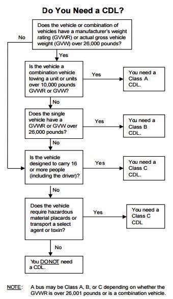 Image result for CDL Flow Chart