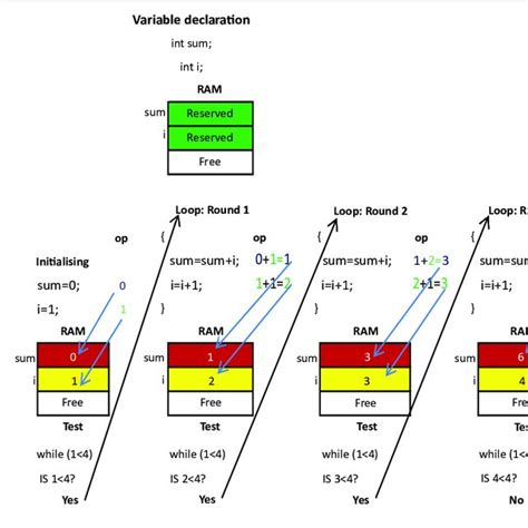 What Is Loop in Programme 的图像结果