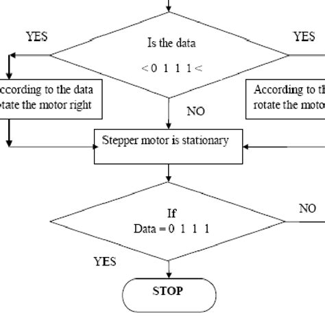 Image result for Software Algorithm Flowchart