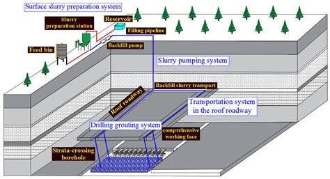 Classification and Design of Backfill Coal Mining Systems Based on ...