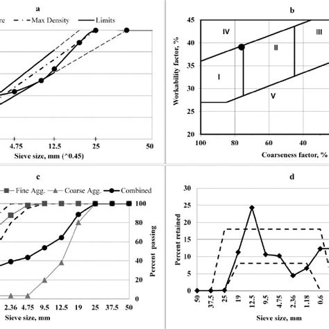 Image result for Aggregate Gradation