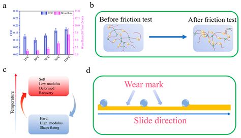 Thermal Tunable Tribological Behavior of Shape Memory Biphenyl Epoxy Resin