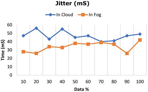 Fog-Based Smart Cardiovascular Disease Prediction System Powered by ...