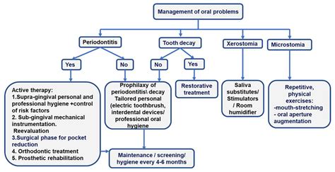 Current Perspectives on Periodontitis in Systemic Sclerosis ...