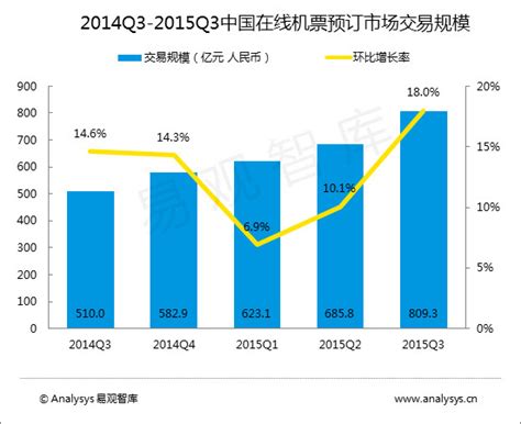 2015年Q3中国在线机票预订市场达809.3亿-O2O-亿邦动力网