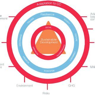 Local Development Framework Chart 的图像结果