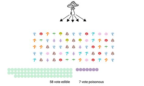 Image result for Random Forest Visualization