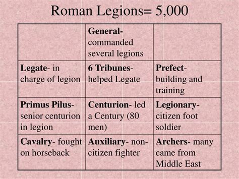 PPT - Roman Army PowerPoint Presentation, free download - ID:4510609