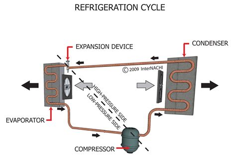 Refrigeration Cycle - Inspection Gallery - InterNACHI®