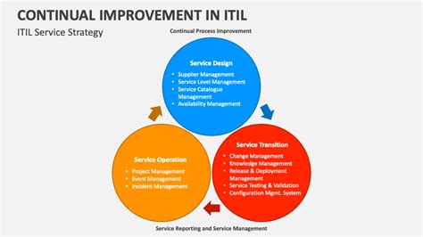 ITIL Continuous Improvement Process 的图像结果