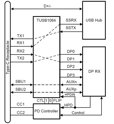 TUSB1064/TUSB1064-Q1 Linear Redriver Switches - TI | Mouser