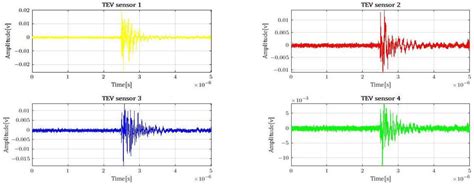 Defect Localization Inside Simulated MV Switchgear Based on Cumulative ...