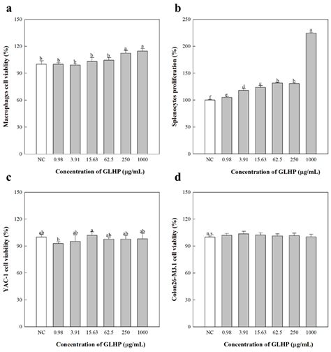 Immunostimulating and Anticancer Activities of the Pectic ...
