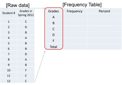 Image result for Create a Frequency Table