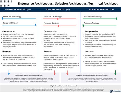 Image result for Enterprise Systems Architect