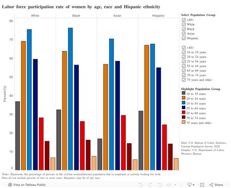 Labor Force Participation Rates | U.S. Department of Labor